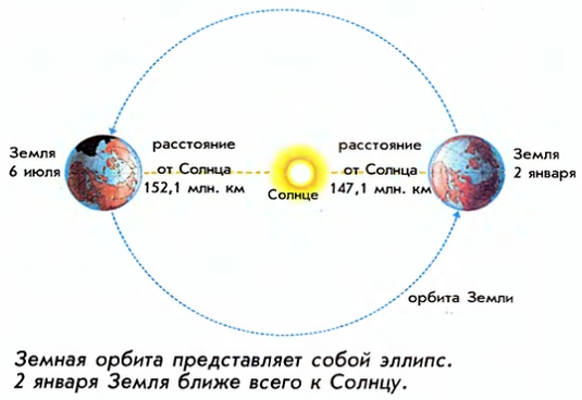 Минимальное расстояние земли. Расстояние между солнцем и землей. Расстояние до солнца зимой и летом. Земля от солнца зимой и летом. Расстояние от земли до солнца.