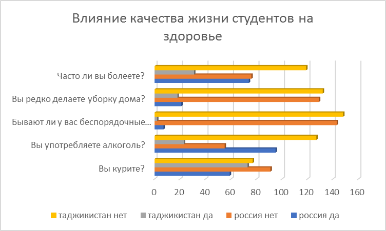 Особенности жизни студентов. Параметры образа жизни. Заболевания студентов статистика. Здоровье студентов.