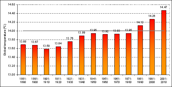 Диаграмма изменения температуры